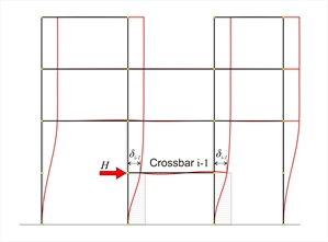 Εικόνα B.2-2: Επίλυση του ζυγώματος i-1 με οριζόντια δύναμη H