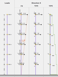 Εικόνα 6.4.2-7: Σεισμικές επιταχύνσεις-δυνάμεις-τέμνουσες. 1<sup>η</sup> κυρίαρχη ιδιοπερίοδος:T1X=0.639 sec, συμμετοχή 70%