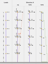 Εικόνα 6.4.2-12: Σεισμικές επιταχύνσεις-δυνάμεις-τέμνουσες. 1<sup>η</sup> κυρίαρχη ιδιοπερίοδος:T<sup>1X</sup>=0.709 sec, συμμετοχή 75%