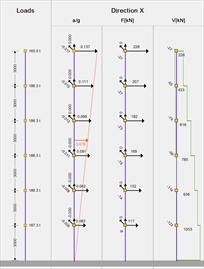 Εικόνα 6.4.2-17: Σεισμικές επιταχύνσεις-δυνάμεις-τέμνουσες. 1<sup>η</sup> κυρίαρχη ιδιοπερίοδος:T1X=0.818 sec, συμμετοχή 78%