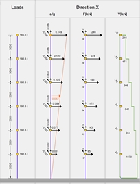 Εικόνα 6.4.2-22: Σεισμικές επιταχύνσεις-δυνάμεις-τέμνουσες. 1<sup>η</sup> κυρίαρχη ιδιοπερίοδος:T<sub>1X</sub>=0.643 sec, συμμετοχή 61%
