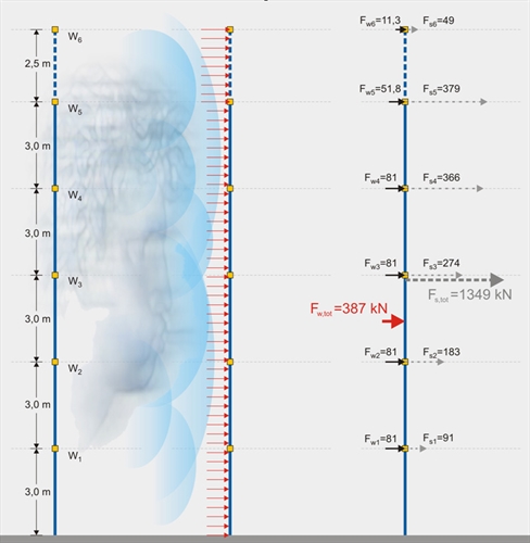 Figure 2.5-2: Wind forces Fw are less significant comparing to earthquake forces Fs.