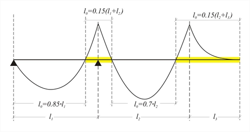 Εικόνα 3.1.2-1: Συνεχής δοκός: lo μήκος μεταξύ διαδοχικών σημείων μηδενισμού ροπών