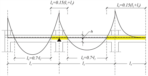 Εικόνα 3.1.2-2: Συνεχής δοκός πλαισίων: lo μήκος μεταξύ διαδοχικών σημείων μηδενισμού ροπών