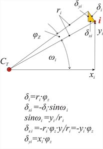 Εικόνα 3.1.4-2: Οι παραμορφώσεις τυχόντος<br/>