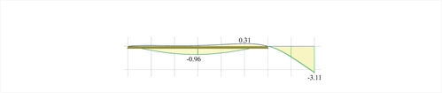 Εικόνα 4.2.3-38: Η πλάγια όψη του 3D διαγράμματος των βελών