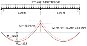 Εικόνα 4.3.4-3: Παράδειγμα ανακατανομής ροπών σε ποσοστό 25%