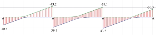 Figure 4.5.3.1-10: Shear force envelope for q=5.0 kN/m<sup>2</sup> (Active module\SLABS & Adverse\Slabs)