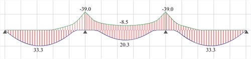Figure 4.5.3.1-11: Bending moment envelope for q=5.0 kN/m<sup>2</sup> (Active module\SLABS & Adverse\Slabs)