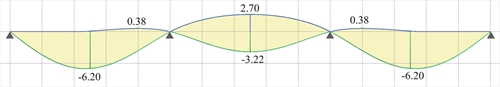 Figure 4.5.3.1-12: Deflection envelope for q=5.0 kN/m<sup>2</sup> (Active module\SLABS & Adverse\Slabs)