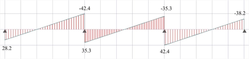 Figure 4.5.3.1-13: Shear force diagram for p=14.25 kN/m (Active module\SLABS)