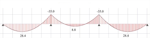Figure 4.5.3.1-14: Bending moment diagram for p=14.25 kN/m (Active module\SLABS)