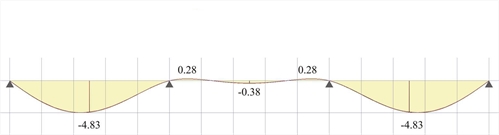 Figure 4.5.3.1-15: Deflection envelope for p<sub>d</sub>=14.25 kN/m (Active module\SLABS)