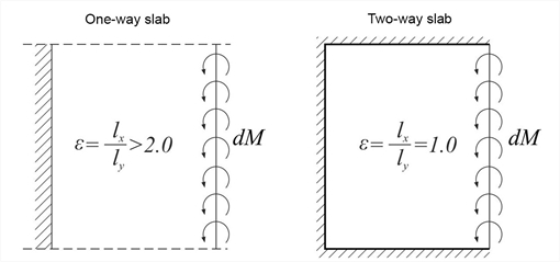 Εικόνα 4.6.3.1-4: Δείκτης δυσκαμψίας K = I / (Ic Ix) (διέρειστη) και δείκτης δυσκαμψίας  K = 1.875 I / (Ic Ix) (τετραέρειστη)