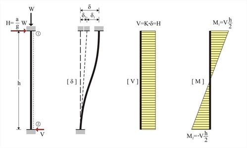 Εικόνα 5.1.1: Αμφίπακτο υποστύλωμα: K = (12 E I / h <sup>3</sup>) k <sub>va</sub>