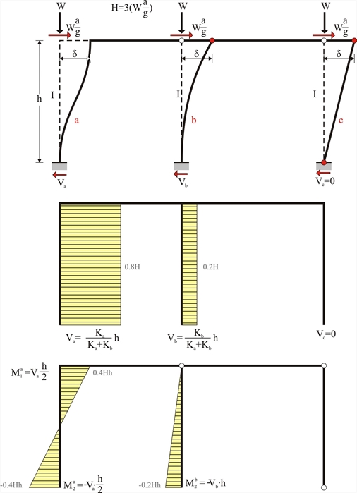 Εικόνα 5.1.2-3: Η αμφίπακτη κολόνα αναλαμβάνει το 80% της σεισμικής δύναμης.