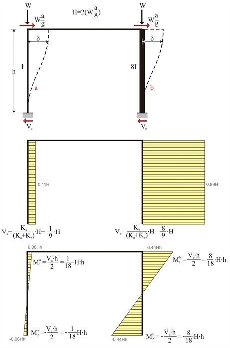 Εικόνα 5.1.3-1: Η ισχυρή κολόνα (800/400) αναλαμβάνει το 89% του σεισμού, ενώ η ασθενής (400/400) το 11%.