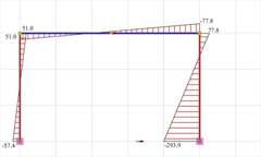 Εικόνα 5.1.3-7: Διάγραμμα ροπών κάμψης