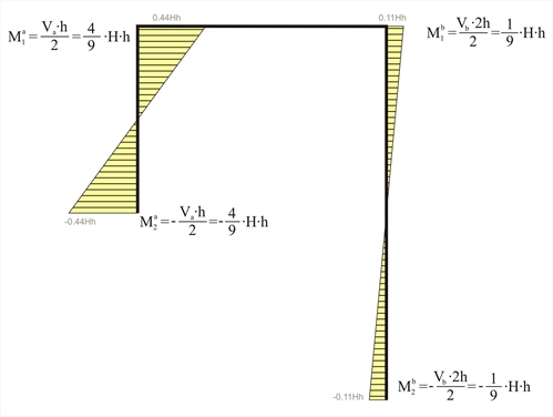 Εικόνα 5.1.4-3: Η ροπή κάμψης της “κοντής” κολόνας είναι τετραπλάσια από την αντίστοιχη ροπή της “ψηλής”.