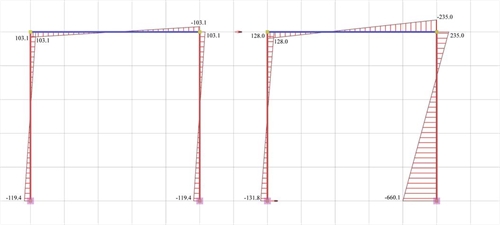 Εικόνα 5.2-5: Διάγραμμα ροπών κάμψης