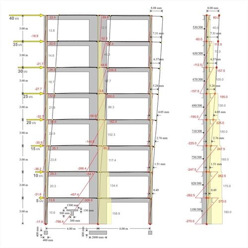 Εικόνα 5.3.3-6: ΜΙΚΤΟΣ φορέας ενός τοιχίου διατομής 2000/300 και δύο υποστυλωμάτων διατομής 400/400 και ισοδύναμος φορέας μίας αμφίπακτης κολόνας ανά όροφο