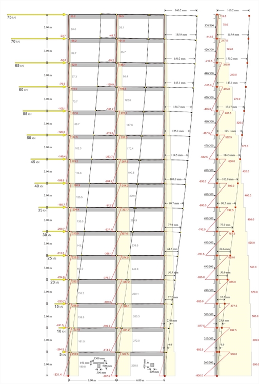Εικόνα 5.3.3-8: ΠΛΑΙΣΙΑΚΟΣ φορέας τριών υποστυλωμάτων διατομής 400/400 και σοδύναμος φορέας μίας αμφίπακτης κολόνας ανά όροφο