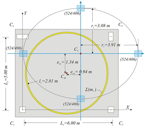 Εικόνα 5.4.4: Δακτύλιος αδράνειας της μάζας(C<sub>M</sub>, l<sub>s</sub>) και έλλειψη δυστρεψίας (C<sub>T</sub>, r<sub>x</sub>, r<sub>y</sub>)