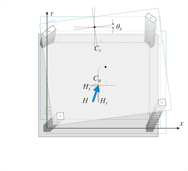 Εικόνα Γ.1-3: Παράλληλη μετατόπιση προς τις δύο διευθύνσεις και στροφή, του διαφράγματος, λόγω της δύναμης H
