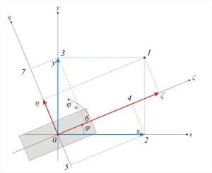 Εικόνα Γ.2: Τυπολόγιο αλλαγής αξόνων λόγω στροφής