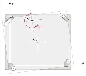 Εικόνα Γ.5-1: Μετατοπίσεις λόγω στροφής από ροπή M στο Κέντρο Ελαστικής Στροφής C<sub>T</sub>