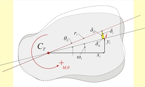 Εικόνα Γ.5-2: Οι μετατοπίσεις τυχόντος σημείου i του διαφράγματος λόγω στροφής κατά θz