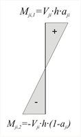 Εικόνα Γ.7: Κατανομή ροπών (M<sub>ji,1</sub>- M<sub>ji,2</sub>=V<sub>ji</sub>·h)