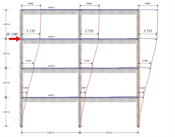 Εικόνα B.4-2: Η παραμόρφωσή του φορέα