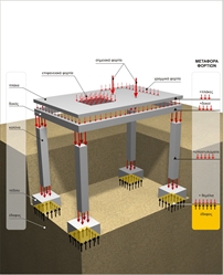 Μεταφορά φορτίων από τις πλάκες του κτιρίου ως το έδαφος