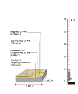 H μόνιμη μάζα ενός m2 της πλάκας του σχήματος, είναι g = 0.15*2.50 + 0.04*0.8 + 0.02*2.0 + 0.02*2.7 = 0.5 t, δηλαδή η ίδια μάζα ενός τετραγωνικού μέτρου μίας συνηθισμένης πλάκας είναι 0.5 t (βάρος 5.0 kN)