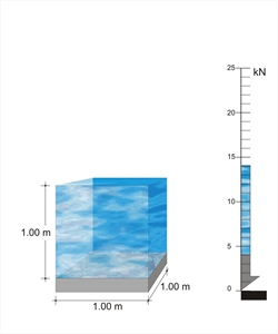 Η νεκρή μάζα ενός m2 μiας πλάκας σε πισίνα, με νερό από πάνω μόλις 1.00 m, είναι 1.4 t (βάρος 14.0 kN)