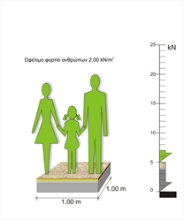 Η ωφέλιμη μάζα ενός m² κατοικίας είναι 0.2 t (βάρος 2.0 kN)