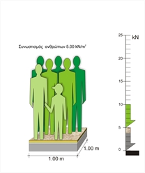 Το ωφέλιμο φορτίο ενός m² καταστήματος είναι 0.5 t (βάρος 5.0 kN)
