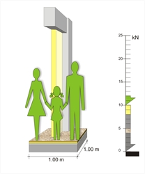 Τα μέγιστα ωφέλιμα φορτία σε ένα κτίριο κατοικιών είναι της τάξης του 20% των νεκρών φορτίων.