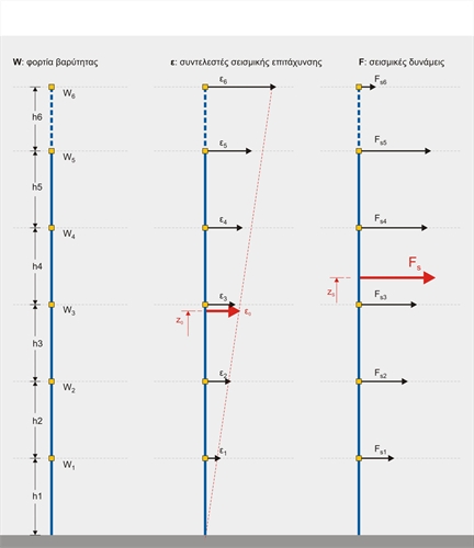 Η κατανομή των σεισμικών επιταχύνσεων έχει μορφή που προσεγγίζει την τριγωνική