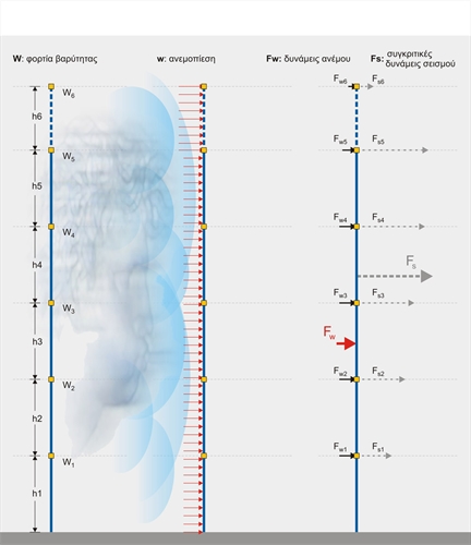 Σύγκριση δυνάμεων ανέμου Fw, με αυτές του σεισμού Fs