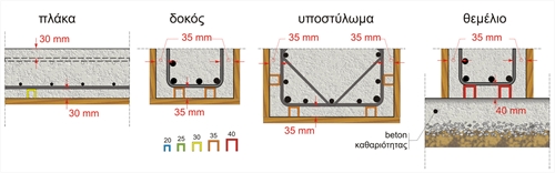 Κατασκευή σε παραθαλάσσια περιοχή με σκυρόδεμα C30/37