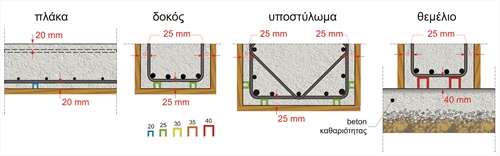 Κατασκευή σε παραθαλάσσια περιοχή με σκυρόδεμα C40/50 και ειδικό σύστημα ελέγχου της παραγωγής του