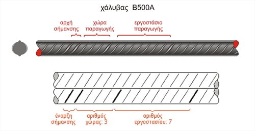 Παράδειγμα σήμανσης για την αναγνώριση της χώρας και της μονάδας παραγωγής χάλυβα, κατηγορίας Β500Α