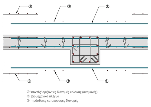 ? <b>κοντές</b> οριζόντιες διανομές κολόνας (αναμονές)<br/>? βιομηχανικό πλέγμα
			? πρόσθετες κατακόρυφες διανομές