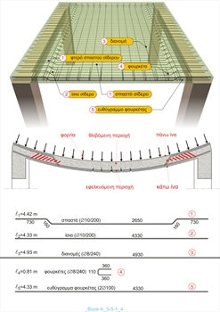 Λειτουργία και όπλιση αμφιέρειστης πλάκας
